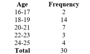 <strong>The frequency table below describes the age distribution of students in a college algebra class. Based on this information, estimate the smallest possible value for the mean age of this class. Which of the following is the smallest possible mean? Round your answers to 2 decimals if necessary.</strong> A) 19.53 B) 20.53 C) 20.03 D) 18.5