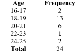 <strong>The frequency table below describes the age distribution of students in a college algebra class. Based on this information, estimate the largest possible value for the mean age of this class. Which of the following is the largest possible mean? Round your answers to 2 decimals if necessary.</strong> A) 19.00 B) 20.00 C) 19.5 D) 18.5