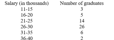 <strong>The table shows starting salaries from a survey of recent college graduates: </strong> A) How many students were surveyed? B) What is the relative frequency of a graduate having a salary between $11,000 and $15,000? Round your answer to 2 decimal places.