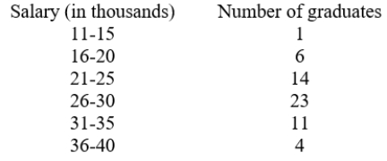 The table shows starting salaries from a survey of recent college graduates: What is the relative frequency of a graduate having a salary between $16,000 and $20,000? Round your answer to 2 decimal places.