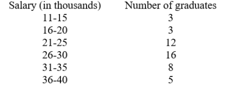 <strong>The table shows starting salaries from a survey of recent college graduates: What is the relative frequency of a graduate having a salary between $36,000 and $40,000? Round your answer to 2 decimal places, if necessary</strong> A) 0.34 B) 5 C) 0.11 D) 0.26