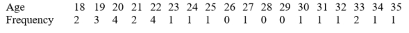 <strong>Below is age data from a University of Massachusetts college algebra class. Which is the relative frequency of students whose ages are in the interval from 18-20? (rounded to 2 decimal places)</strong> A) 30 B) 3.33 C) 0.30 D) 0.17