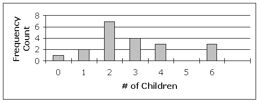 The bar chart below was created using the number of children of each of the last 20 U.S. Presidents. Find the relative frequency of presidents who had 3 children.