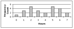 Use the bar chart below to find the mean of the data set. Round your answer to 2 decimal places.