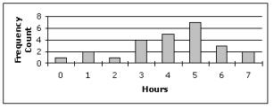 <strong>Use the bar chart below to find the mean of the data set, rounded to 2 decimal places if necessary. </strong> A) 5 B) 4.12 C) 4 D) 5.6 E) 4.87