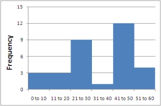 <strong>The histogram below was created use the ages of members of a certain family. Find the relative frequency of the family members in the 31-40 age range. </strong> A) 3.125% B) 1 C) 1% D) 35