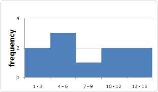 <strong>Which of the following CANNOT be the mean of the data set represented in the following histogram. </strong> A) 6.7 B) 7 C) 7.6 D) 6