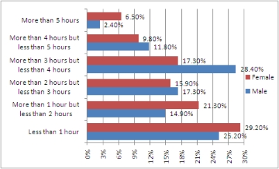 Use the following to answer questions The following graph shows the results from 2,000 teenagers (ages 13 - 17) in the U.S. that were randomly selected and asked about the time they spent exercising each week. -What percentage of 13 - 17 year old males exercise more than 2 hours per week?