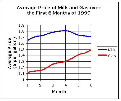 <strong>Use the graph below to answer the questions. - In what month did milk prices reach $1.79 per gallon?</strong> A) 2 B) 3 C) 6 D) 4