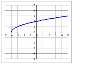 <strong>Which graph displays the solutions to the equation below? </strong> A) B) C)