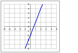 <strong>Which graph displays the solutions to the equation below? </strong> A) B) C)