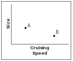 <strong>The following three graphs describe two cars, A and B. Which of the following is true?</strong> A) The newer car is more expensive. B) The newer car is less expensive.