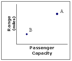 <strong>The following three graphs describe two cars, A and B. Which of the following is true?</strong> A) The newer car is more expensive. B) The newer car is less expensive.