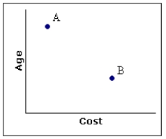 <strong>The following three graphs describe two cars, A and B. Which of the following is true?</strong> A) The more expensive car has a shorter range. B) The more expensive car has a longer range.