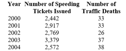 The following table shows data for the number of speeding tickets issued and the number of traffic deaths in Barron County by year. In which year were there the most traffic deaths?