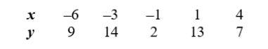 <strong>Consider the table giving values for variables x and y. Determine whether y is a function of x.</strong> A) y is a function of x B) y is not a function of x