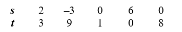 <strong>Consider the table giving values for variables s and t. Determine which of the following best describes the relationship between s and t.</strong> A) t is a function of s B) s is a function of t C) both A and B D) None of the above