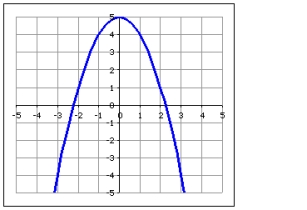 In the graph below, y is a function of x.