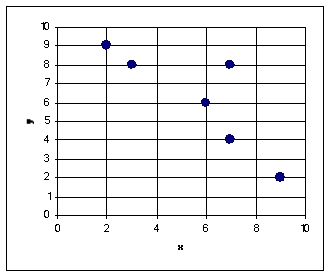 <strong>Based upon the scatterplot choose the answer that best describes the relationship between x and y. </strong> A) y is a function of x B) x is a function of y C) both A and B D) None of the above