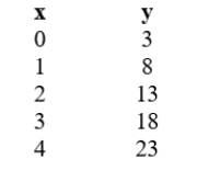 For the following data, find a formula that expresses y in terms of x.
