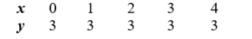 Find a formula that gives y in terms of x.