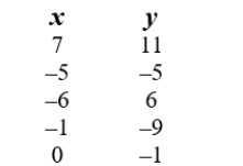 <strong>Determine if this table describes a function. </strong> A) Yes. The points represent a function. B) No. The points do not represent a function.