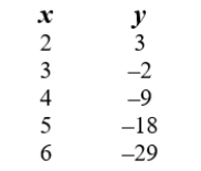 Find an equation that represents the relationship between x and y in this table: