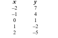 Find an equation that represents the relationship between x and y in this table: