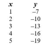 Find an equation that represents the relationship between x and y in this table: