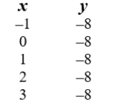Find an equation that represents the relationship between x and y in this table:   