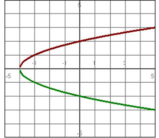 Determine if this graph represents a function    