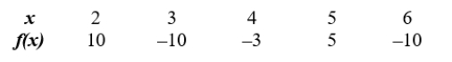 The following table gives values for a function y=f(x).     Evaluate f(5).