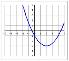 Use the graph to evaluate f(4) .   A)  -1 B)  -3 C)  0 D)  -3.5
