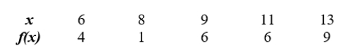 The following table gives values for a function y=f(x) .   For what value(s)  of x does f(x) =6 ? A)  9 and 11 B)  4 C)  11 D)  6