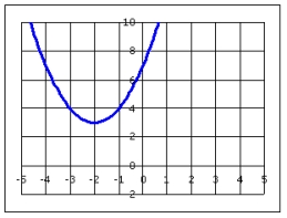 The following grid shows the graph of the function,   .     Find the range of the function.