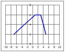 The following grid shows the graph of the function,   .   Find the range of the function. A)    B)    C)   