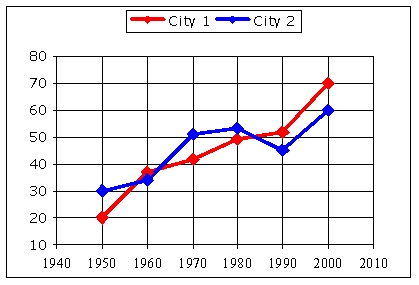 The following graph shows the populations (in thousands)  of two cities, City 1 and City 2.   Find the range of population for City 1. A)    B)    C)    D)   