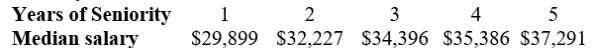 The following table gives the median salary of an employee at Gossnell, Inc. for various years of seniority.     Which variable would be used as the output of the function?