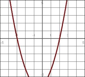 Over what interval(s) is the function negative? Write your answer in interval notation.    