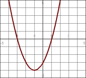 Over what interval(s) is the function positive? Write your answer in interval notation. If two intervals are needed, write your answer in the form   .    