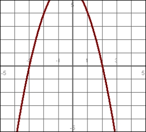 Over what interval(s) is the function negative? Write your answer in interval notation. If two intervals are needed, write your answer in the form   .    