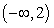 Which graph is increasing on the interval and decreasing on the interval (2,4) ?   A)    B)    C)    D)   