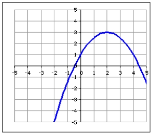 Which graph is increasing on the interval and decreasing on the interval (2,4) ?   A)    B)    C)    D)   