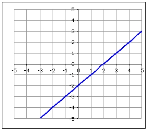 Which graph is increasing on the interval and decreasing on the interval (2,4) ?   A)    B)    C)    D)   