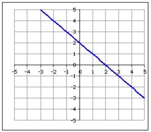 Which graph is increasing on the interval and decreasing on the interval (2,4) ?   A)    B)    C)    D)   
