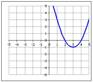 Which graph is increasing on the interval and decreasing on the interval (2,4) ?   A)    B)    C)    D)   