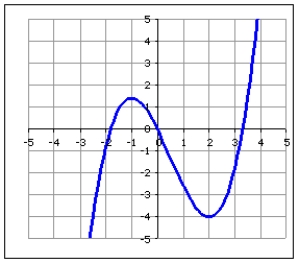 Which graph is decreasing on the interval (-1,2)  and increasing on the interval (2,4) ? A)    B)    C)    D)   