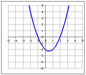 Which graph is decreasing on the interval (-1,2)  and increasing on the interval (2,4) ? A)    B)    C)    D)   