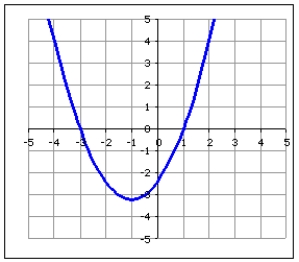Over what interval is the function increasing? Write your answer in interval notation.    