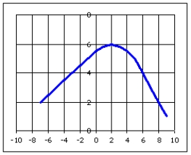 Estimate (to the nearest integer) the maximum of the function whose graph is given.   